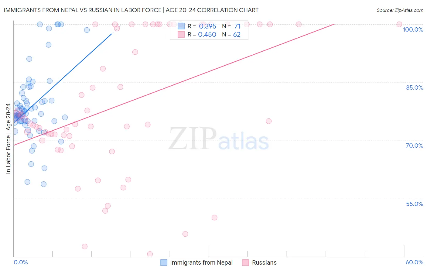 Immigrants from Nepal vs Russian In Labor Force | Age 20-24