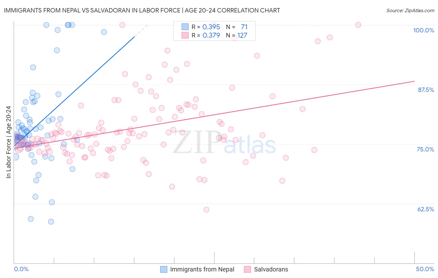 Immigrants from Nepal vs Salvadoran In Labor Force | Age 20-24
