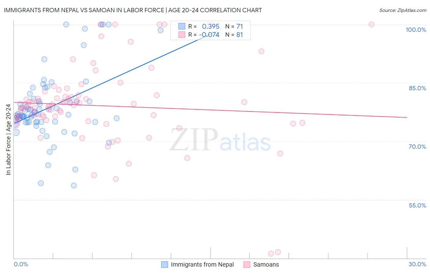 Immigrants from Nepal vs Samoan In Labor Force | Age 20-24