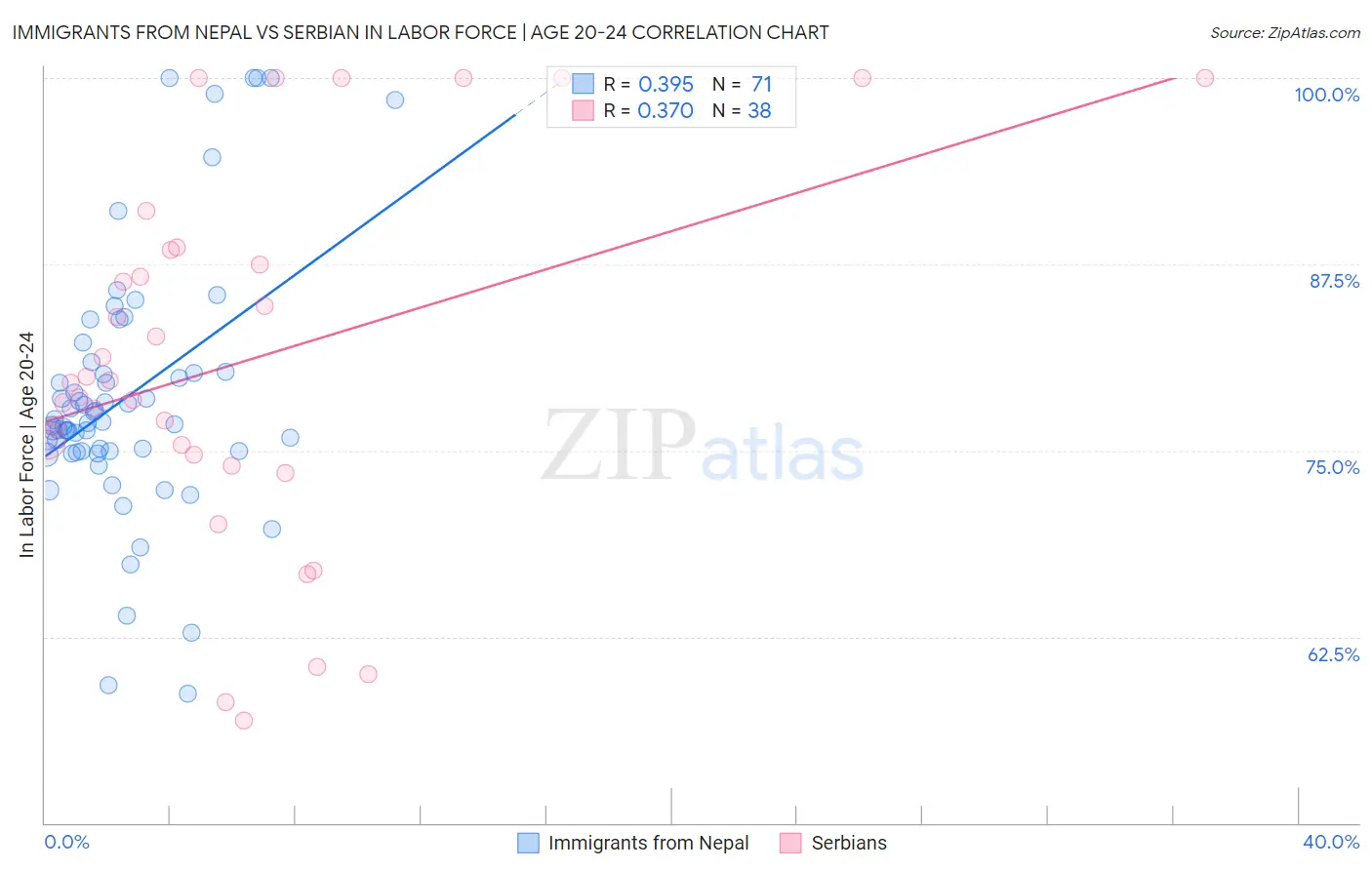 Immigrants from Nepal vs Serbian In Labor Force | Age 20-24