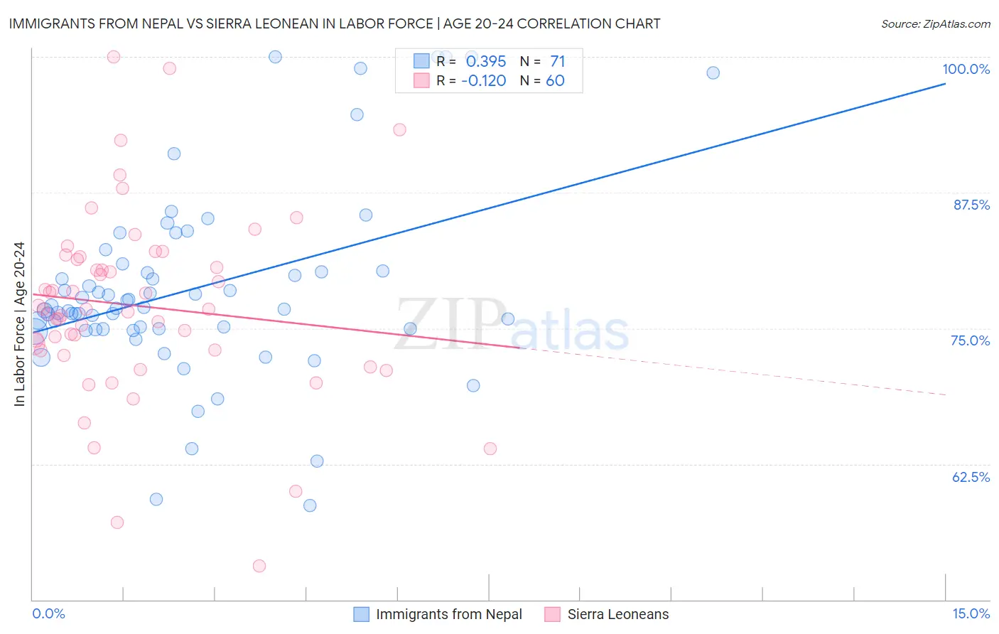 Immigrants from Nepal vs Sierra Leonean In Labor Force | Age 20-24