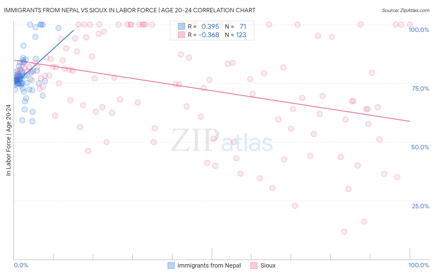 Immigrants from Nepal vs Sioux In Labor Force | Age 20-24