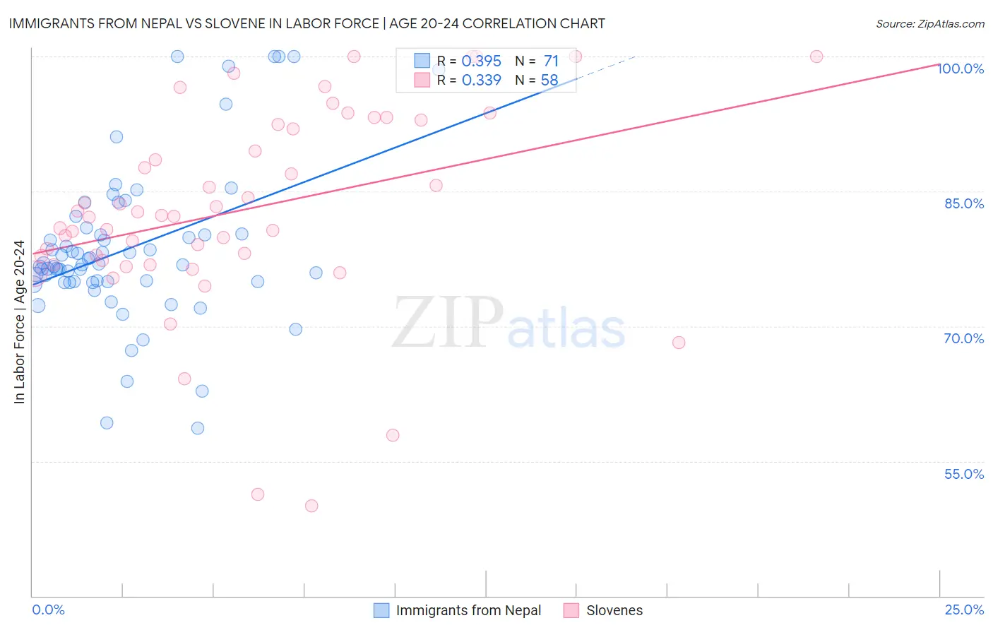 Immigrants from Nepal vs Slovene In Labor Force | Age 20-24