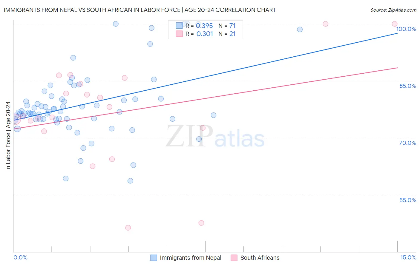 Immigrants from Nepal vs South African In Labor Force | Age 20-24