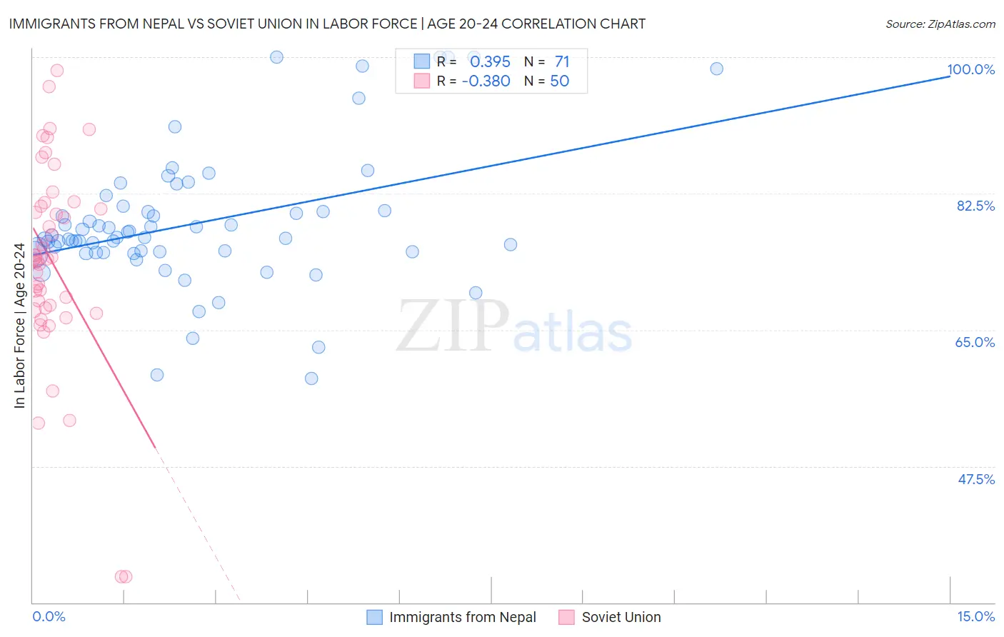 Immigrants from Nepal vs Soviet Union In Labor Force | Age 20-24