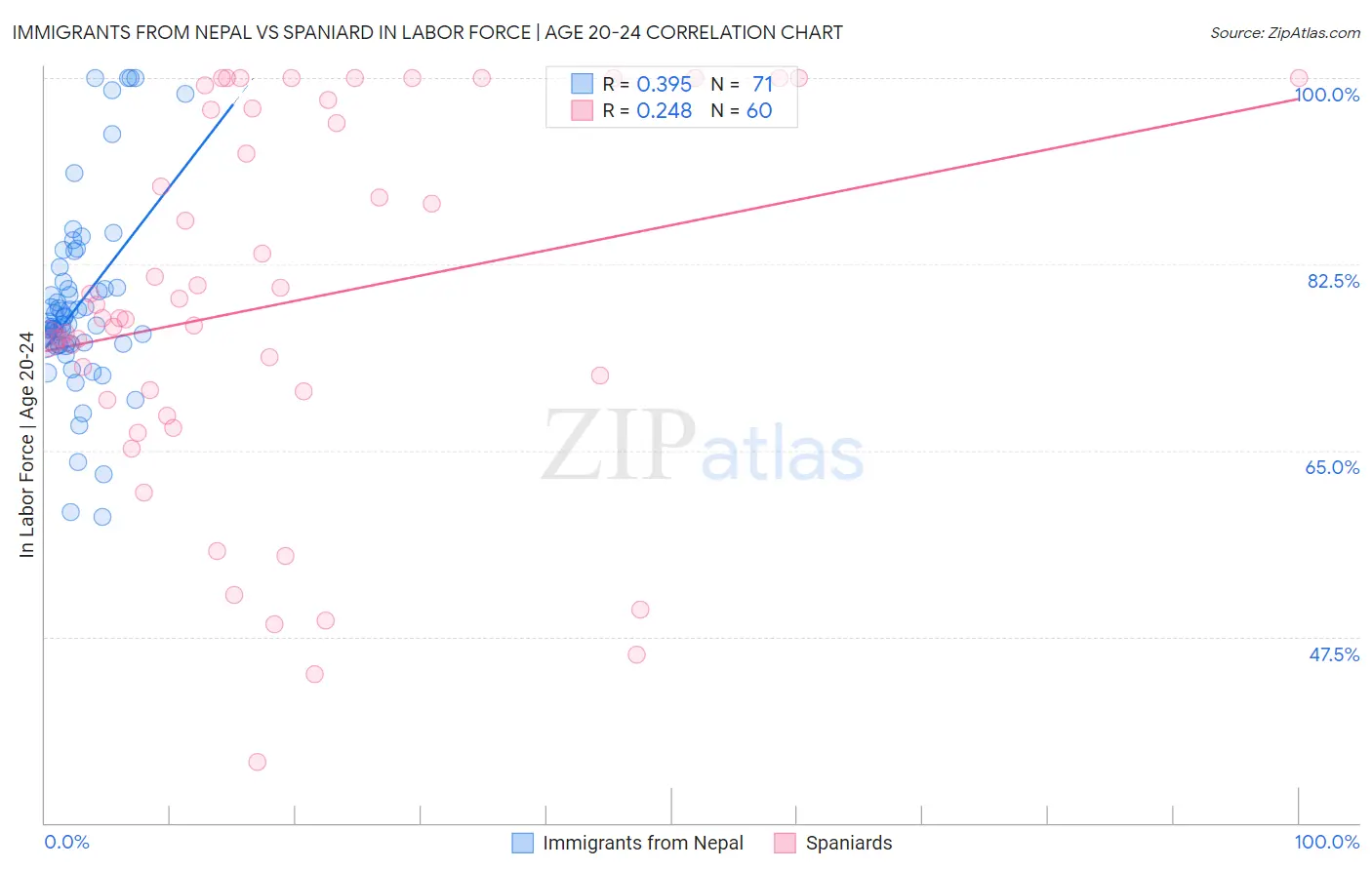 Immigrants from Nepal vs Spaniard In Labor Force | Age 20-24