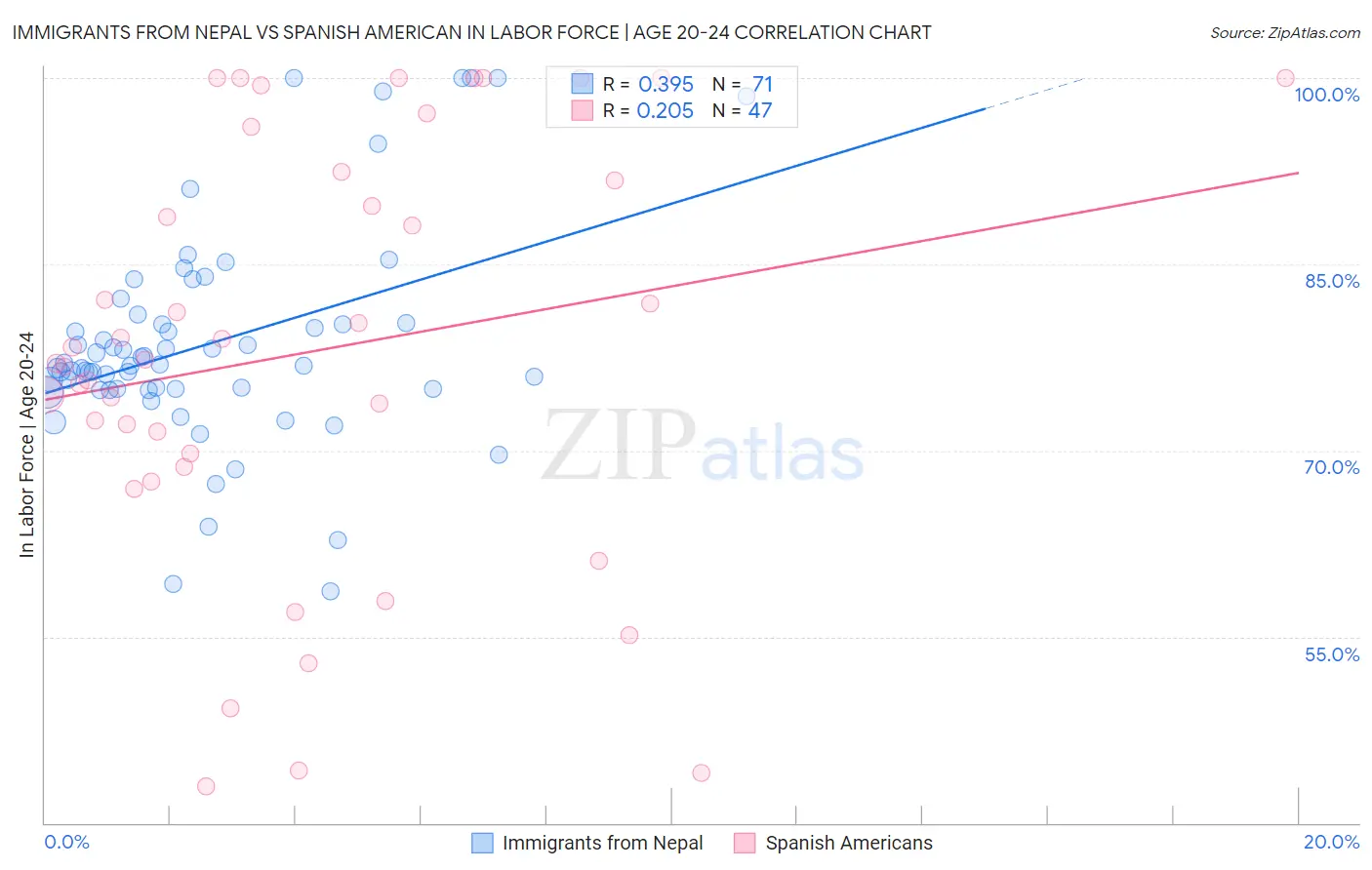 Immigrants from Nepal vs Spanish American In Labor Force | Age 20-24
