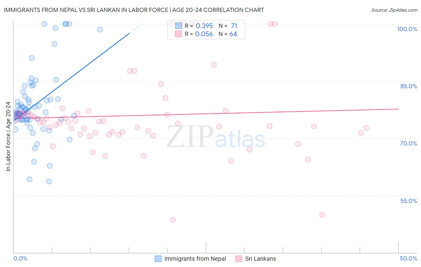Immigrants from Nepal vs Sri Lankan In Labor Force | Age 20-24