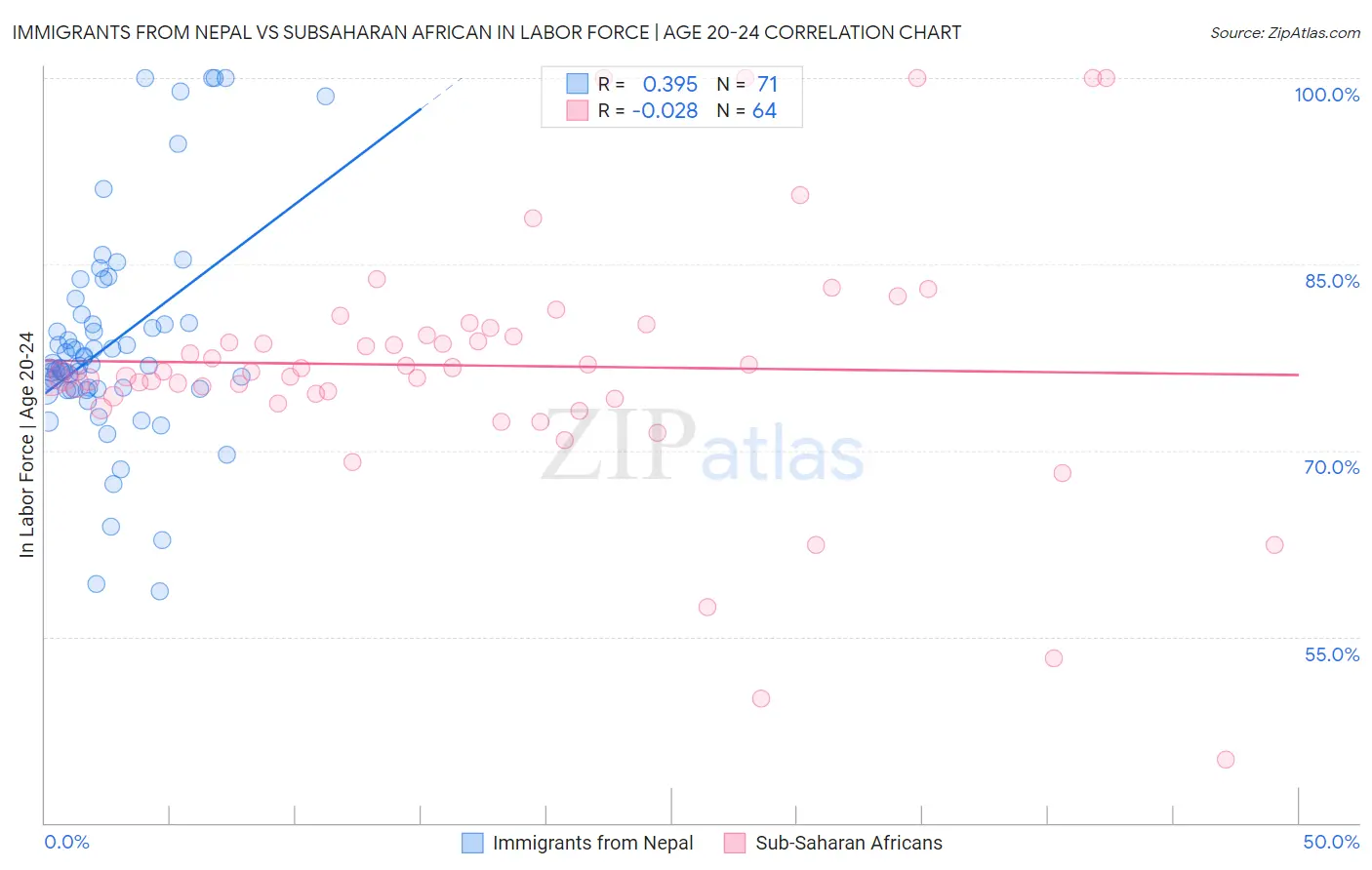 Immigrants from Nepal vs Subsaharan African In Labor Force | Age 20-24