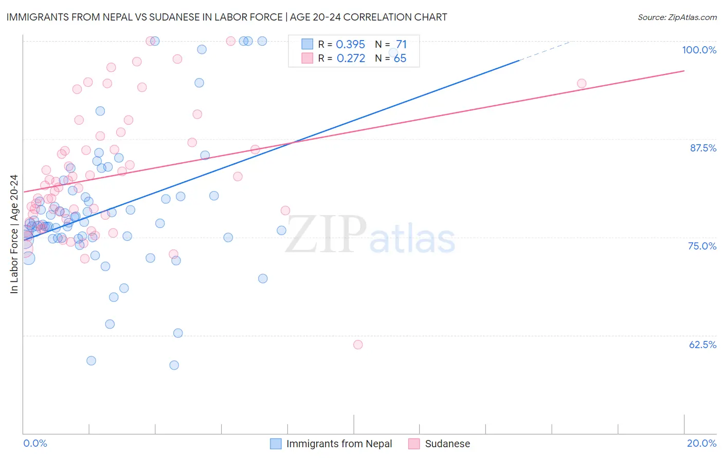 Immigrants from Nepal vs Sudanese In Labor Force | Age 20-24