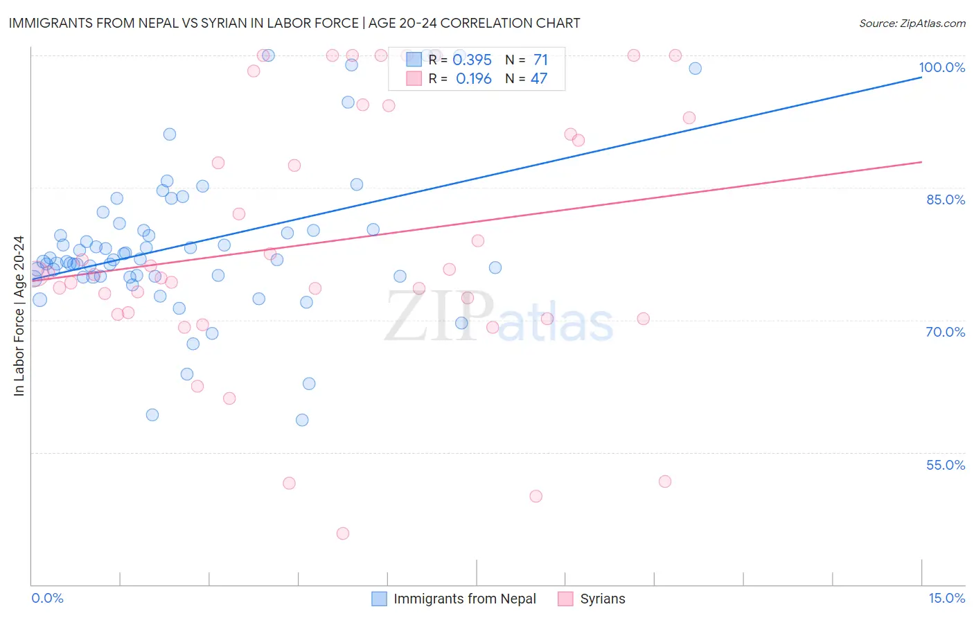 Immigrants from Nepal vs Syrian In Labor Force | Age 20-24