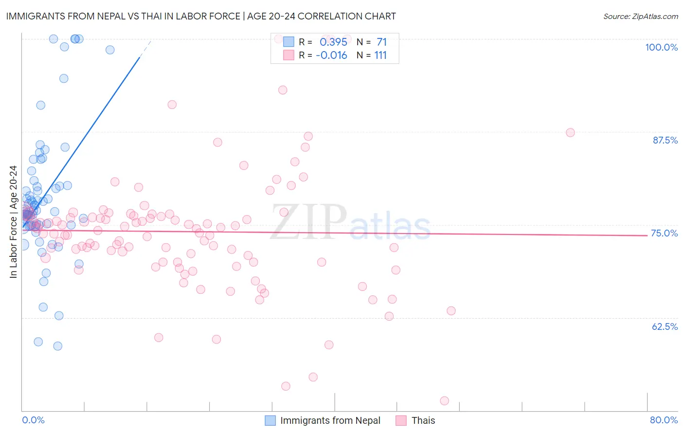 Immigrants from Nepal vs Thai In Labor Force | Age 20-24