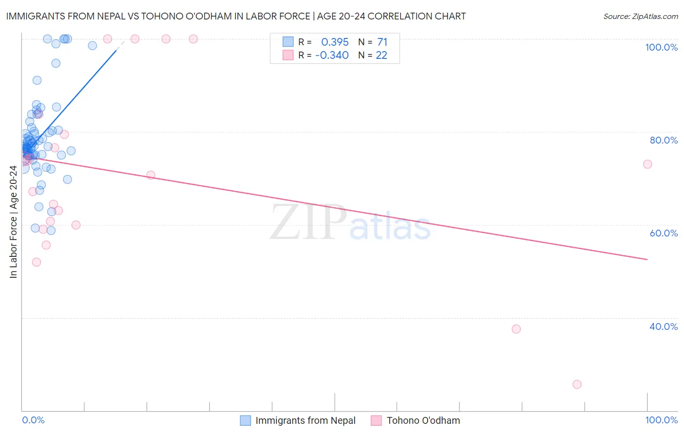 Immigrants from Nepal vs Tohono O'odham In Labor Force | Age 20-24