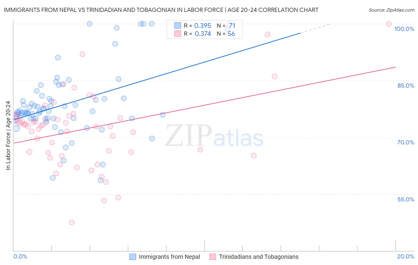 Immigrants from Nepal vs Trinidadian and Tobagonian In Labor Force | Age 20-24