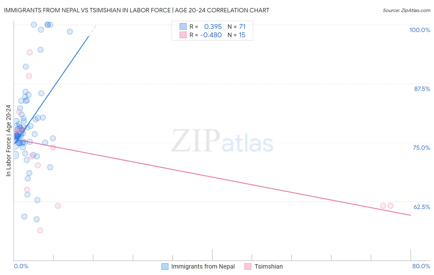 Immigrants from Nepal vs Tsimshian In Labor Force | Age 20-24