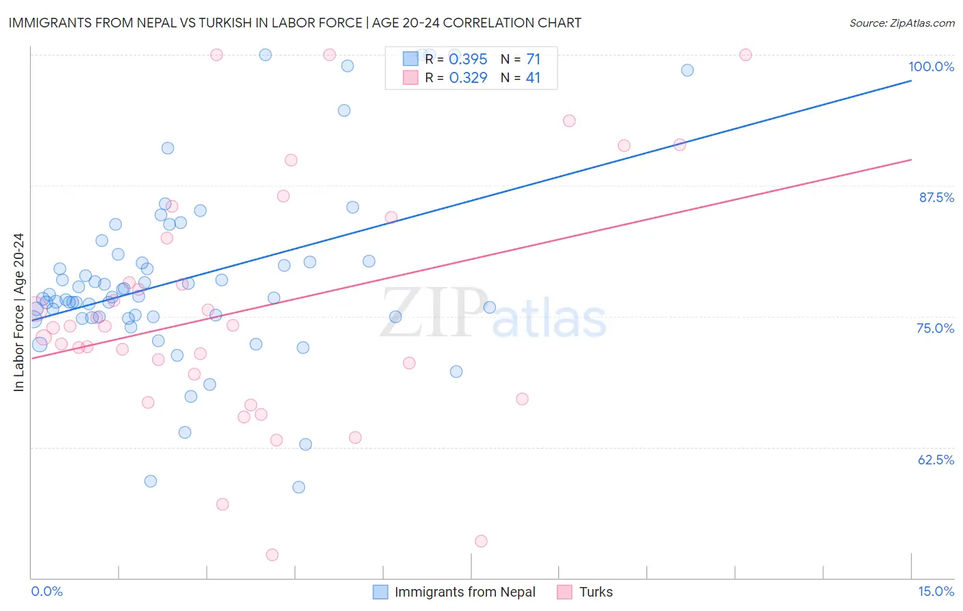Immigrants from Nepal vs Turkish In Labor Force | Age 20-24