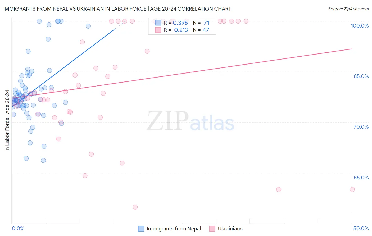 Immigrants from Nepal vs Ukrainian In Labor Force | Age 20-24