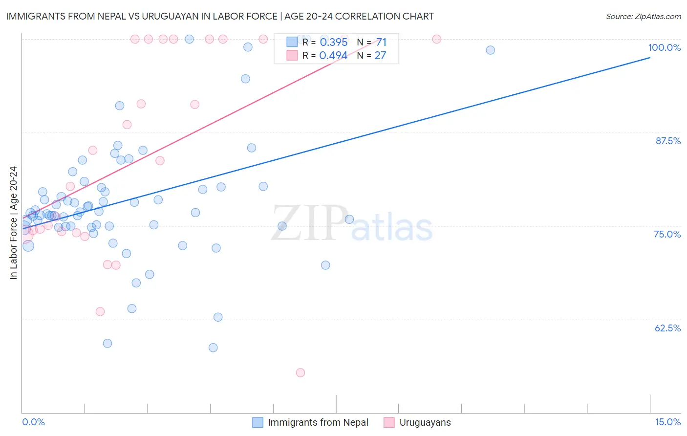 Immigrants from Nepal vs Uruguayan In Labor Force | Age 20-24