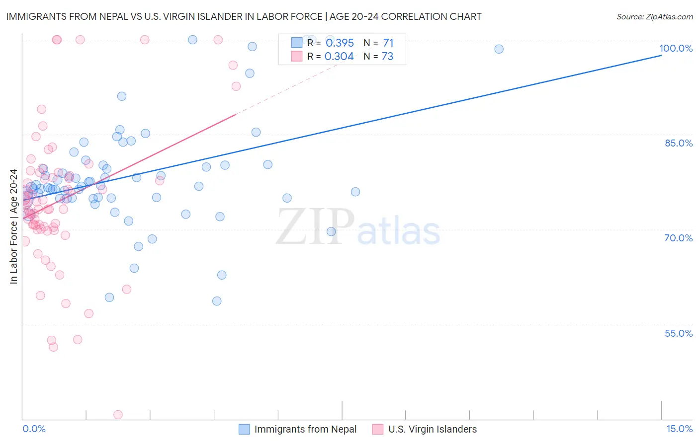 Immigrants from Nepal vs U.S. Virgin Islander In Labor Force | Age 20-24