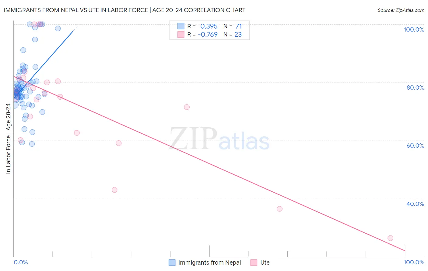 Immigrants from Nepal vs Ute In Labor Force | Age 20-24