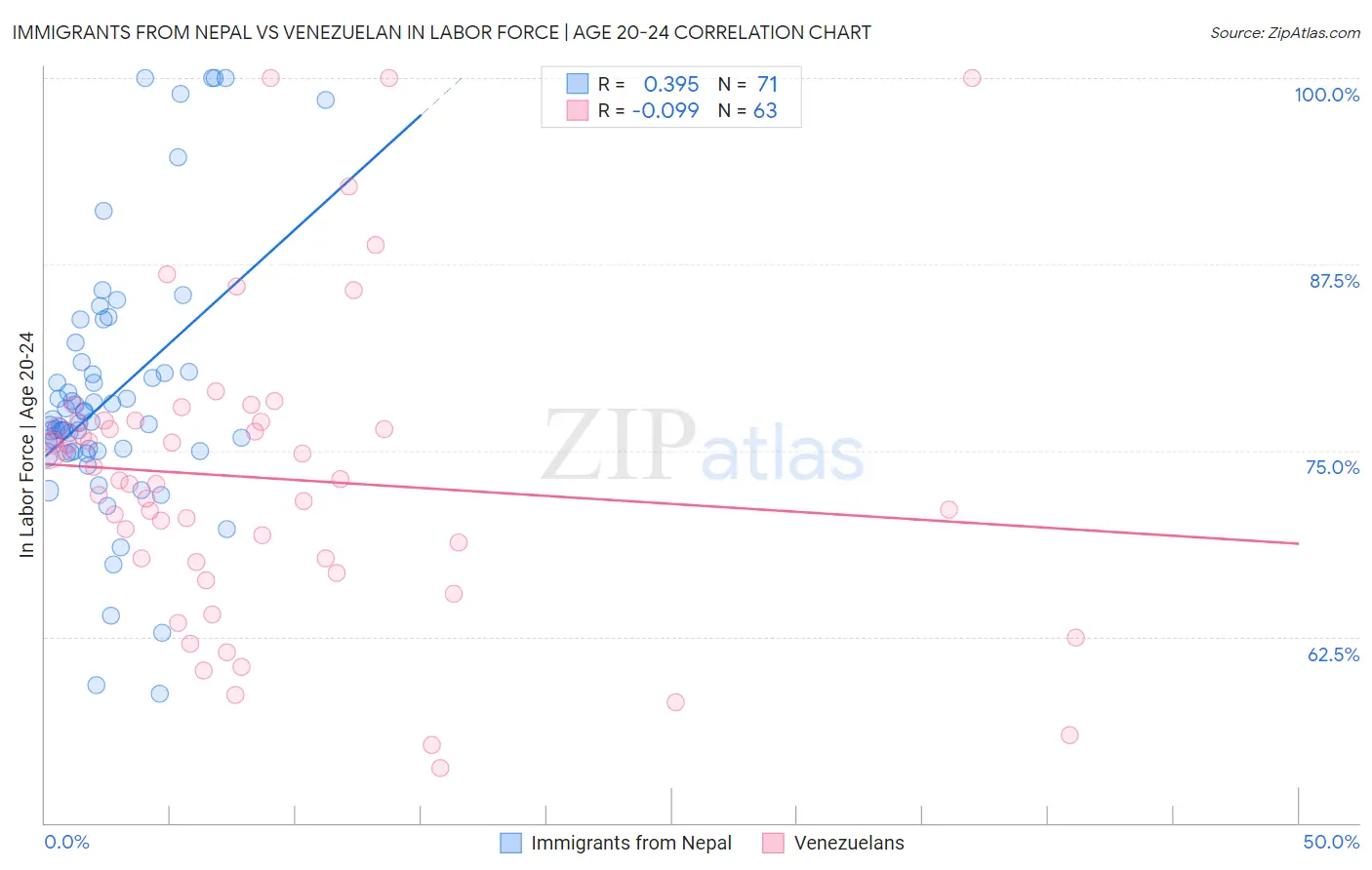 Immigrants from Nepal vs Venezuelan In Labor Force | Age 20-24