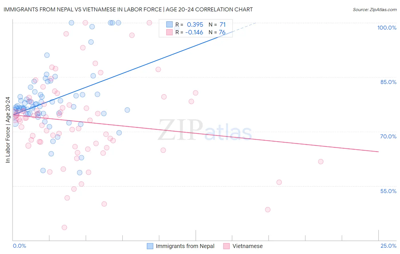 Immigrants from Nepal vs Vietnamese In Labor Force | Age 20-24