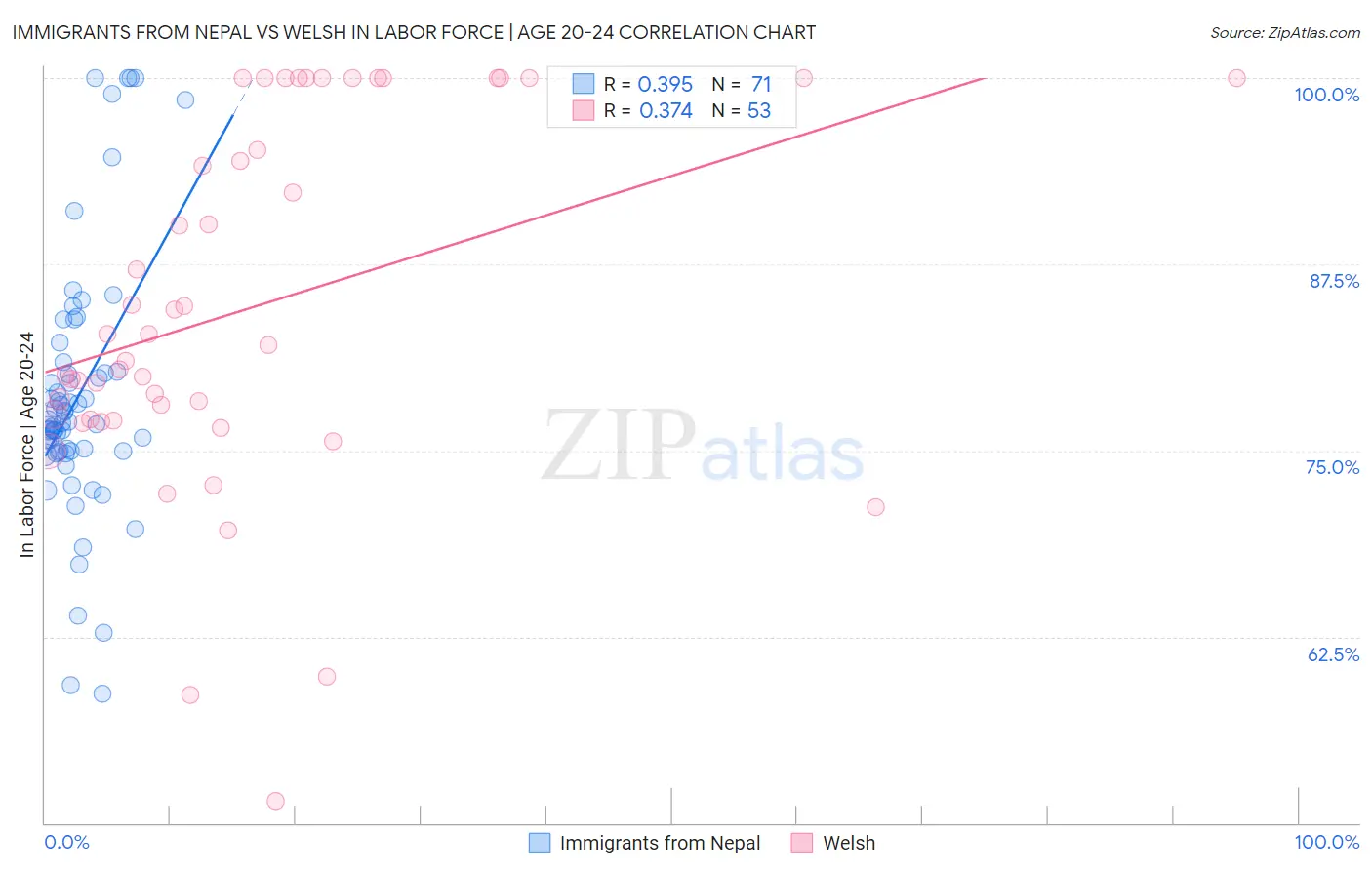 Immigrants from Nepal vs Welsh In Labor Force | Age 20-24