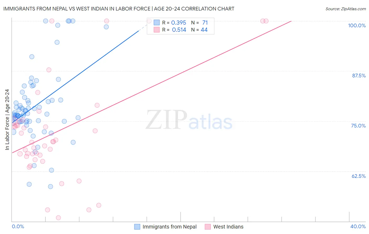 Immigrants from Nepal vs West Indian In Labor Force | Age 20-24