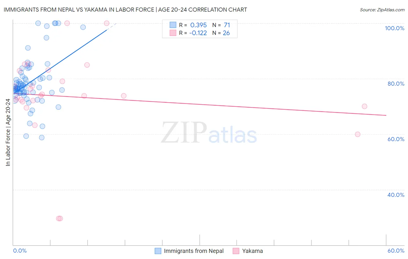 Immigrants from Nepal vs Yakama In Labor Force | Age 20-24