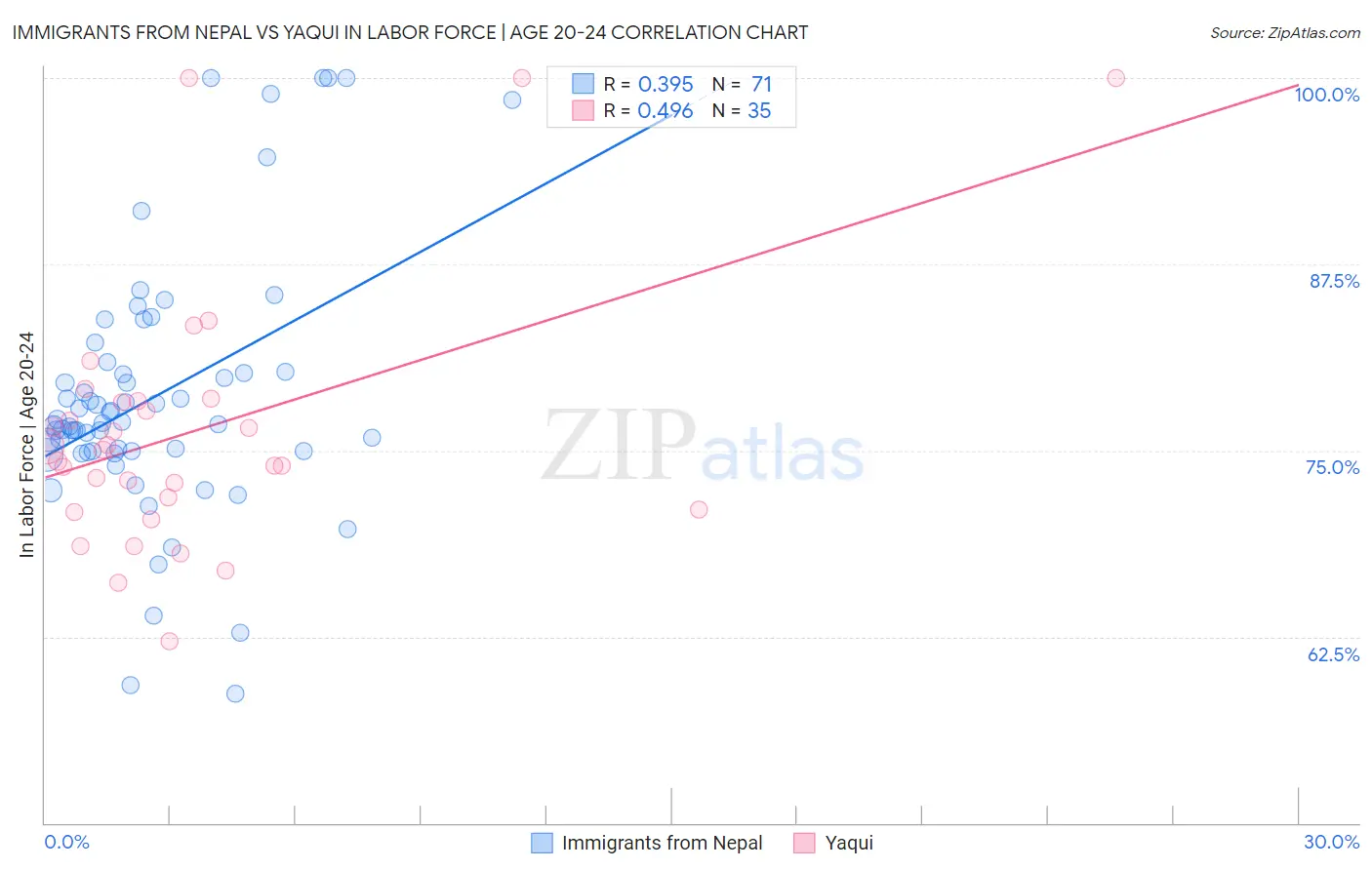 Immigrants from Nepal vs Yaqui In Labor Force | Age 20-24