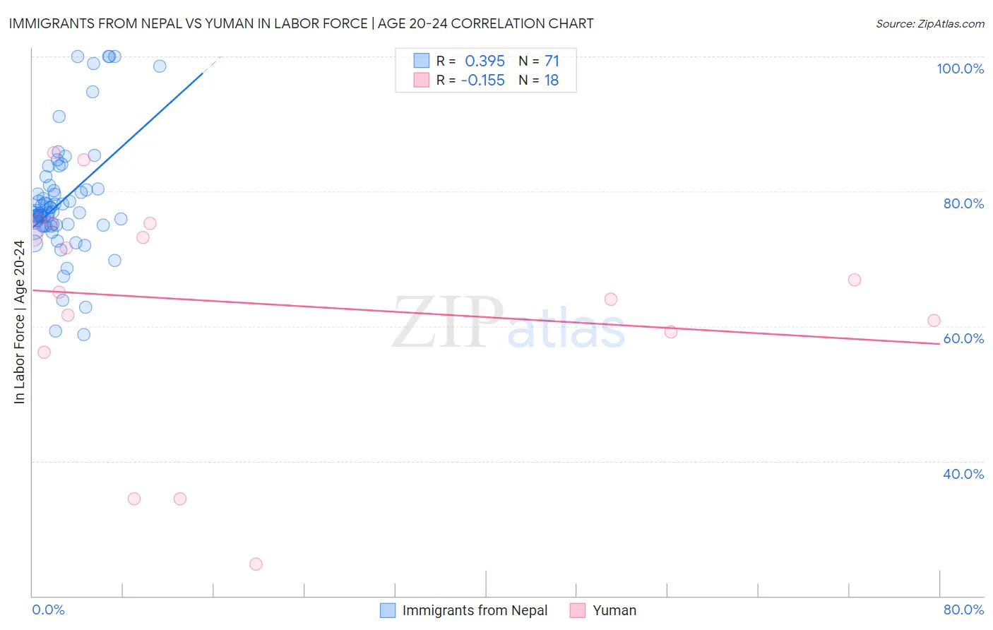 Immigrants from Nepal vs Yuman In Labor Force | Age 20-24