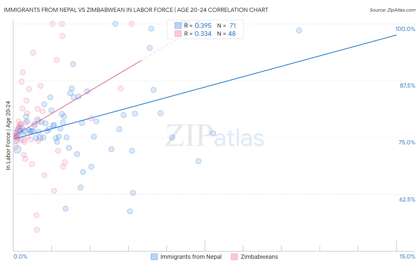 Immigrants from Nepal vs Zimbabwean In Labor Force | Age 20-24
