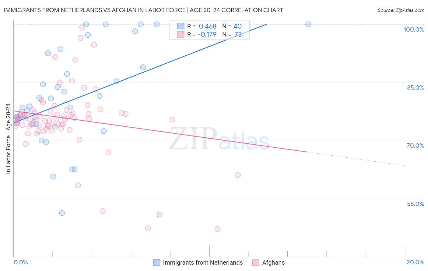 Immigrants from Netherlands vs Afghan In Labor Force | Age 20-24