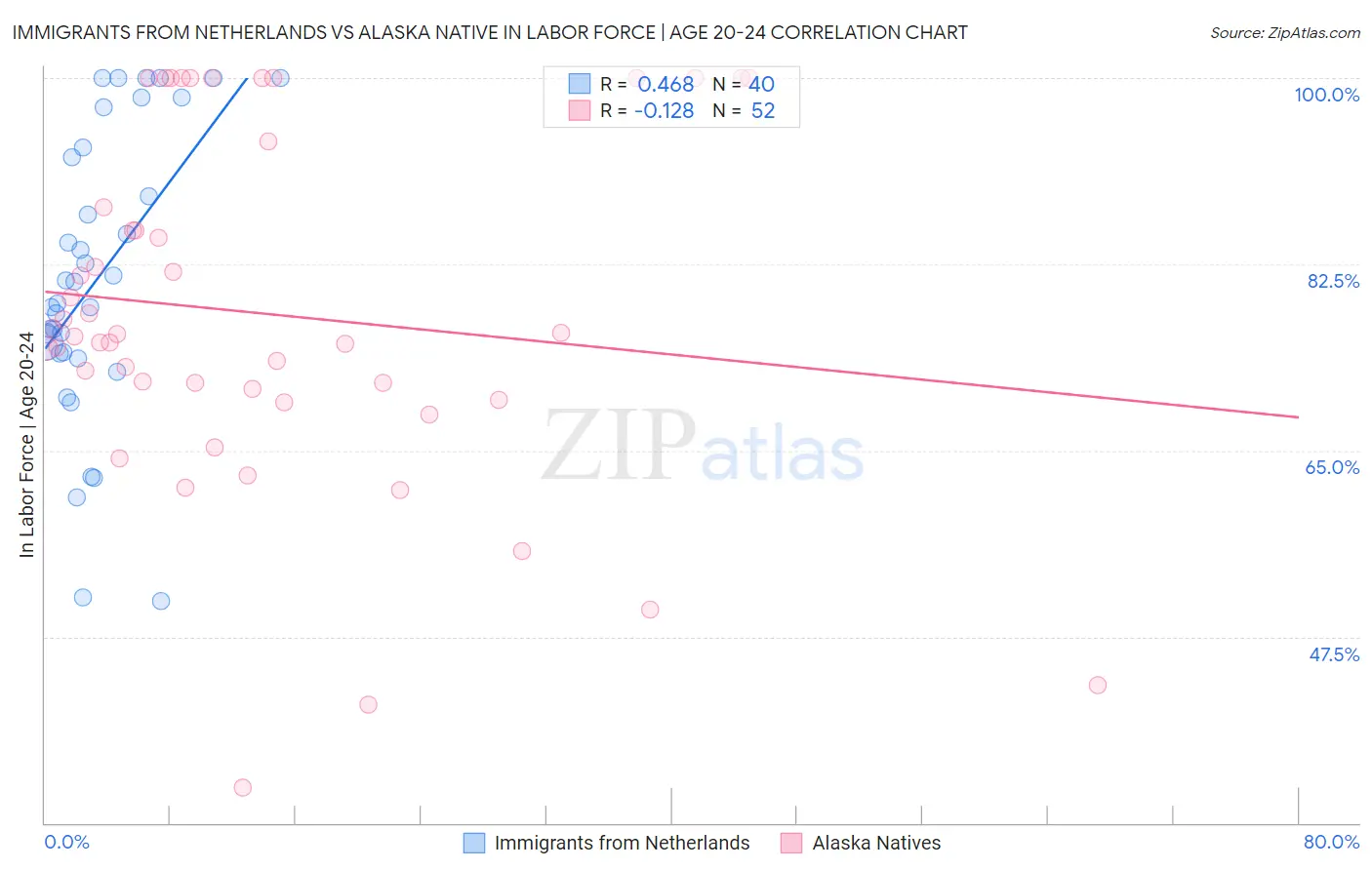 Immigrants from Netherlands vs Alaska Native In Labor Force | Age 20-24