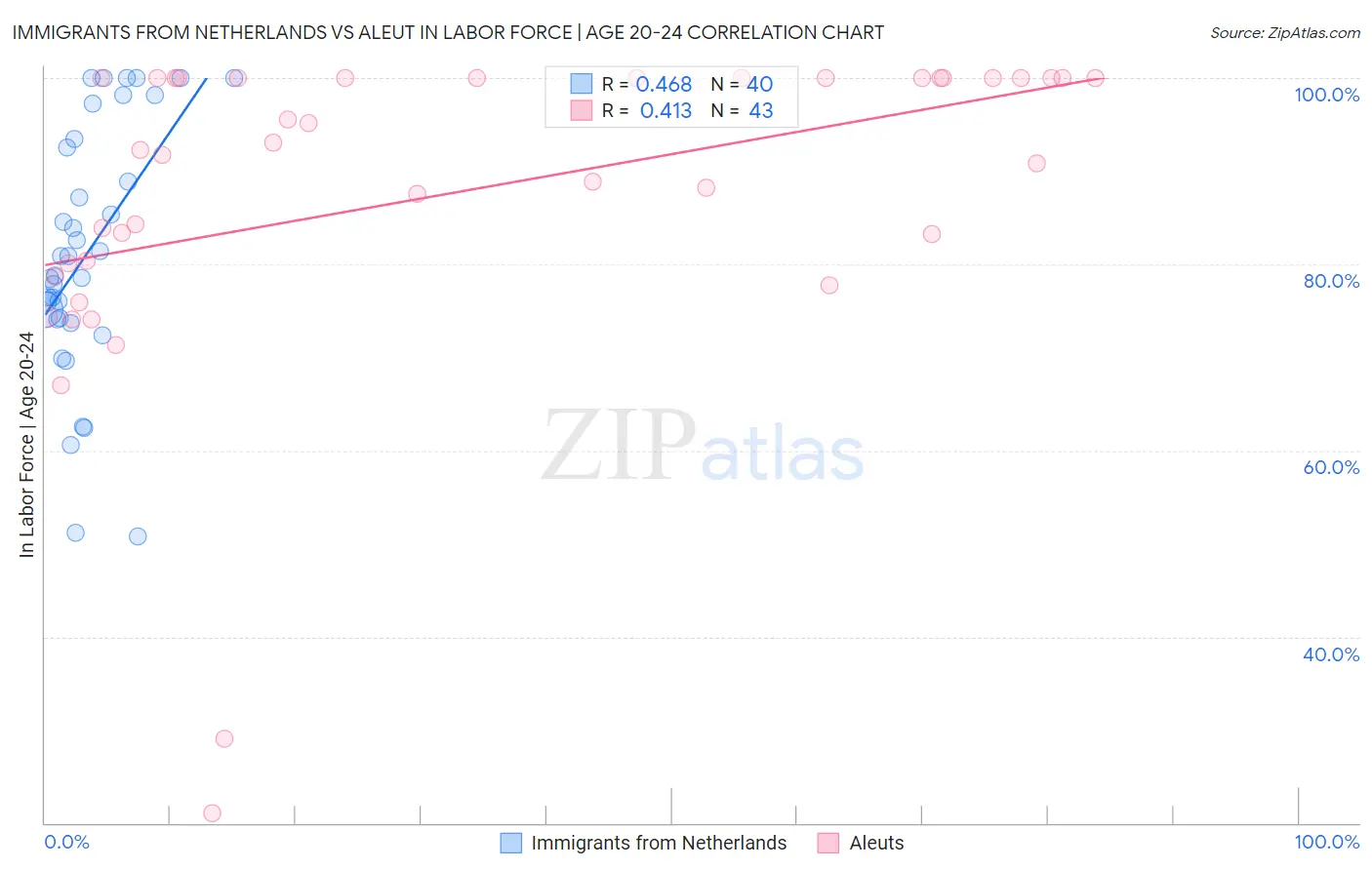 Immigrants from Netherlands vs Aleut In Labor Force | Age 20-24