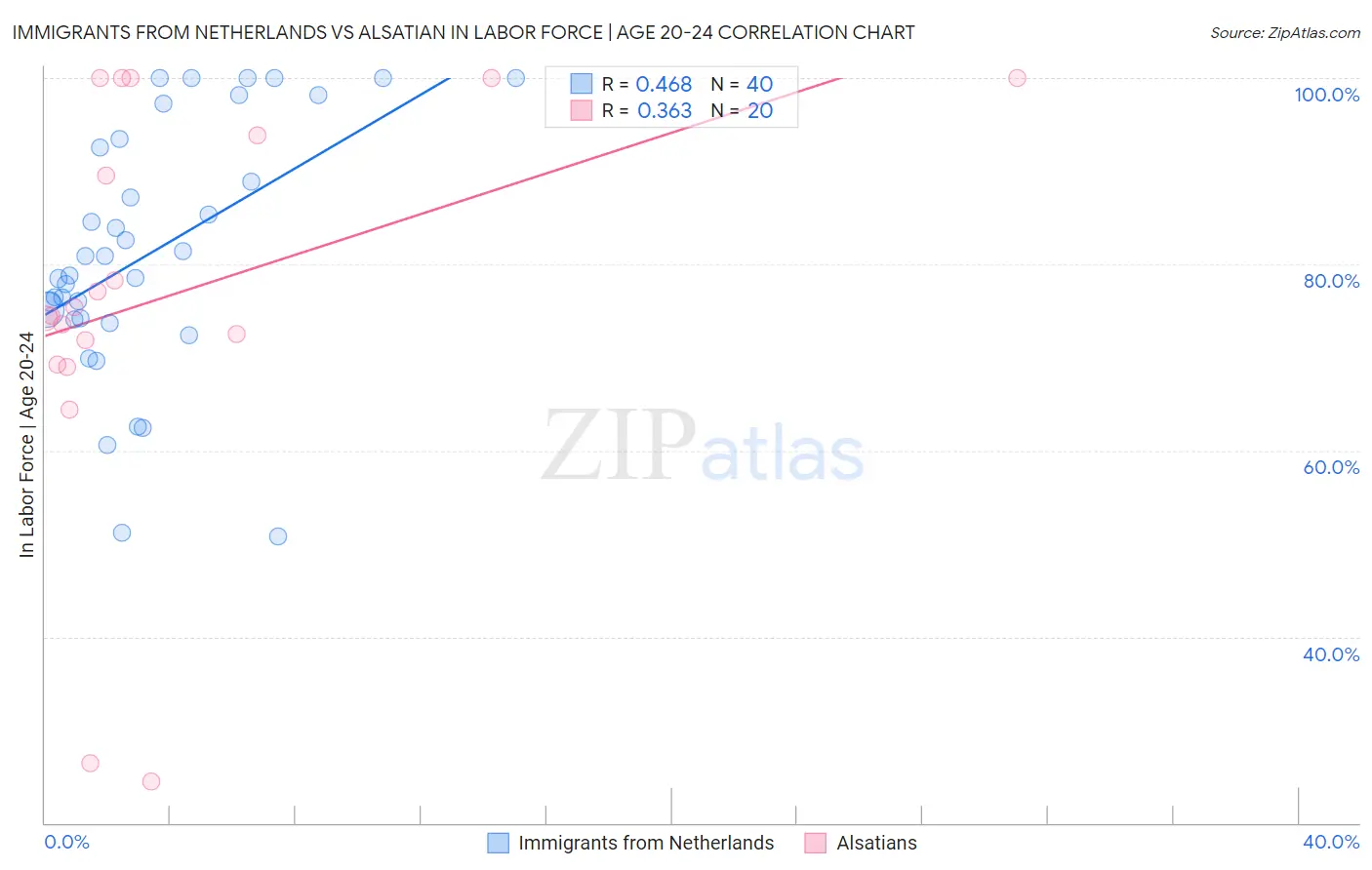 Immigrants from Netherlands vs Alsatian In Labor Force | Age 20-24