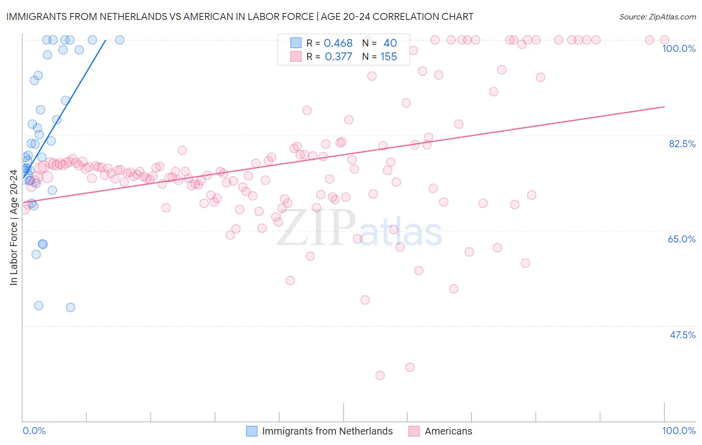 Immigrants from Netherlands vs American In Labor Force | Age 20-24