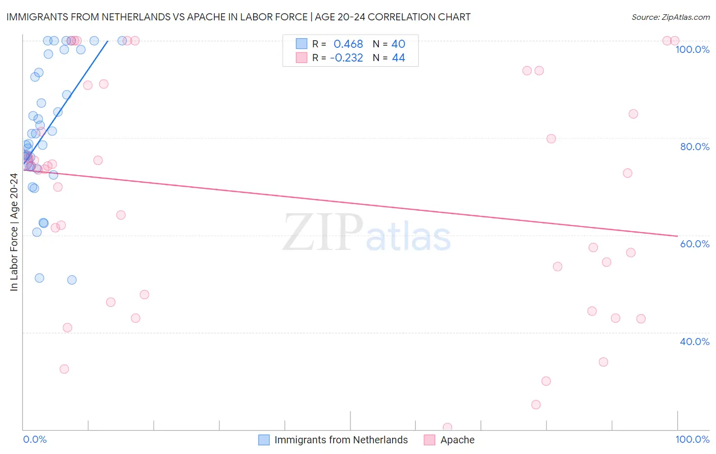 Immigrants from Netherlands vs Apache In Labor Force | Age 20-24