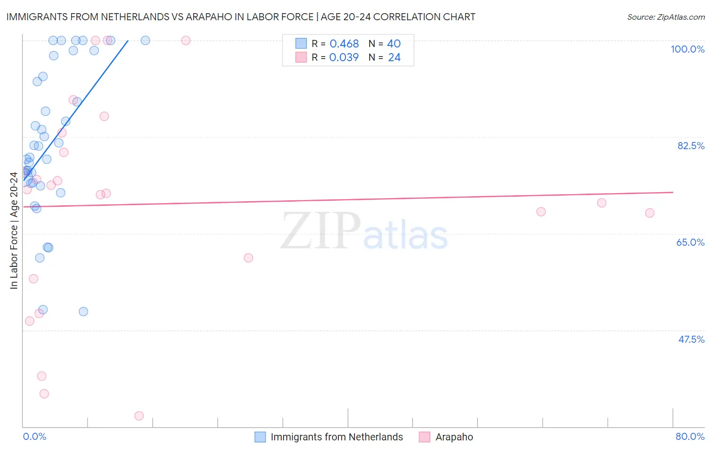 Immigrants from Netherlands vs Arapaho In Labor Force | Age 20-24