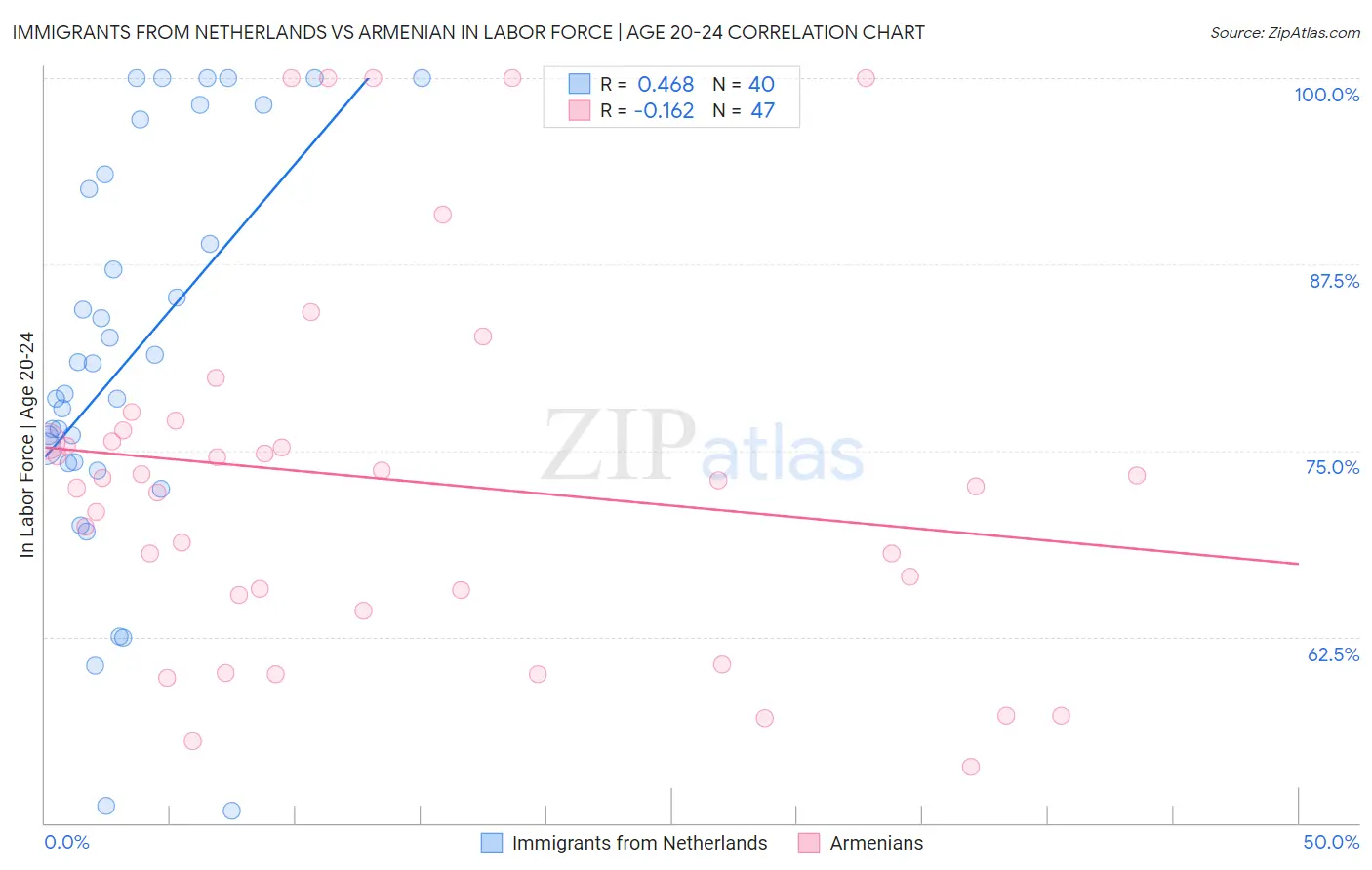 Immigrants from Netherlands vs Armenian In Labor Force | Age 20-24