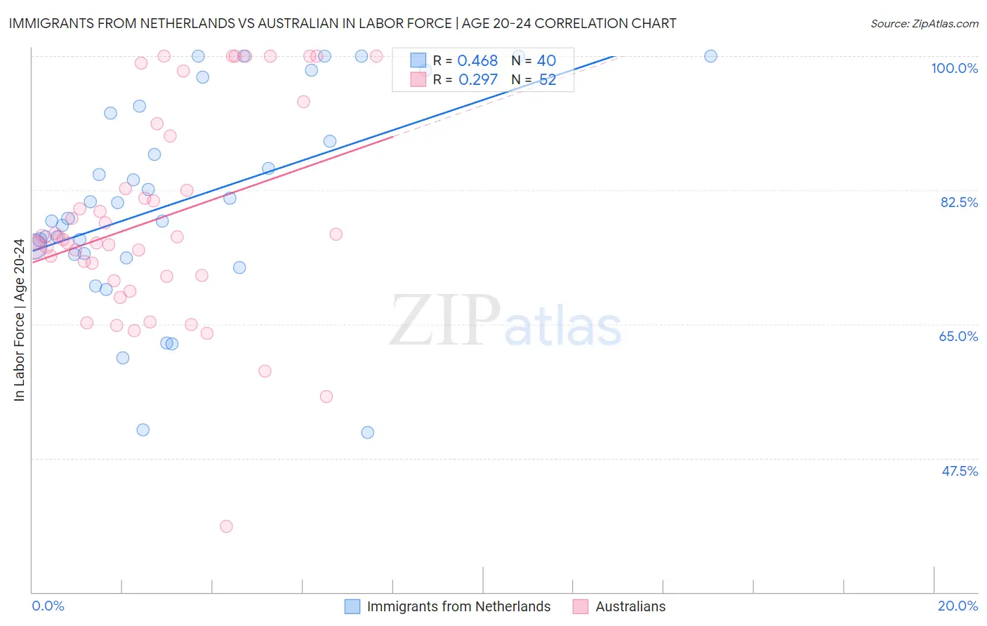 Immigrants from Netherlands vs Australian In Labor Force | Age 20-24