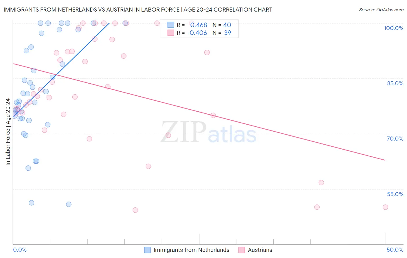 Immigrants from Netherlands vs Austrian In Labor Force | Age 20-24