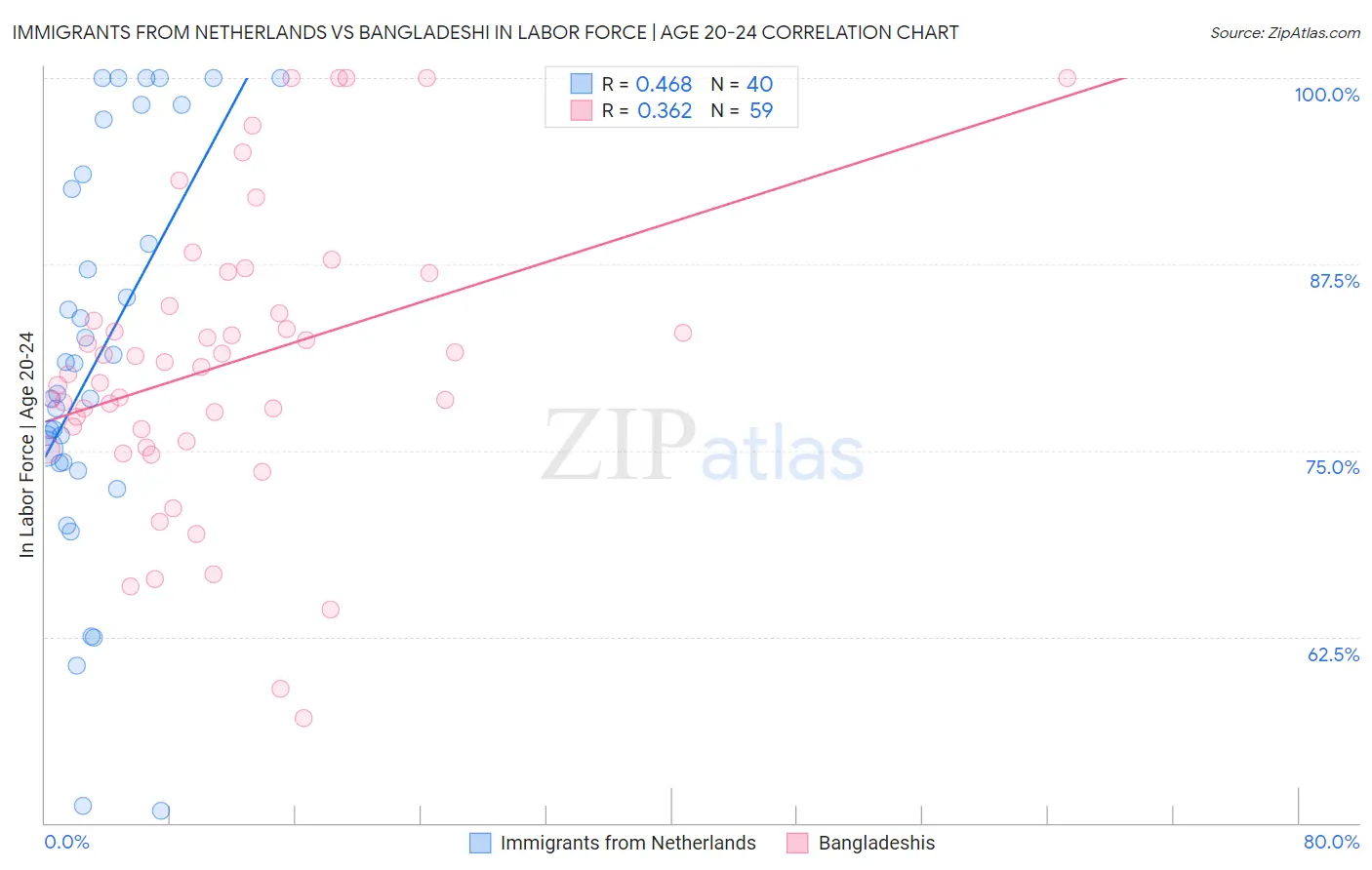 Immigrants from Netherlands vs Bangladeshi In Labor Force | Age 20-24