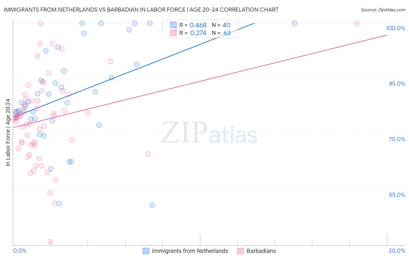 Immigrants from Netherlands vs Barbadian In Labor Force | Age 20-24