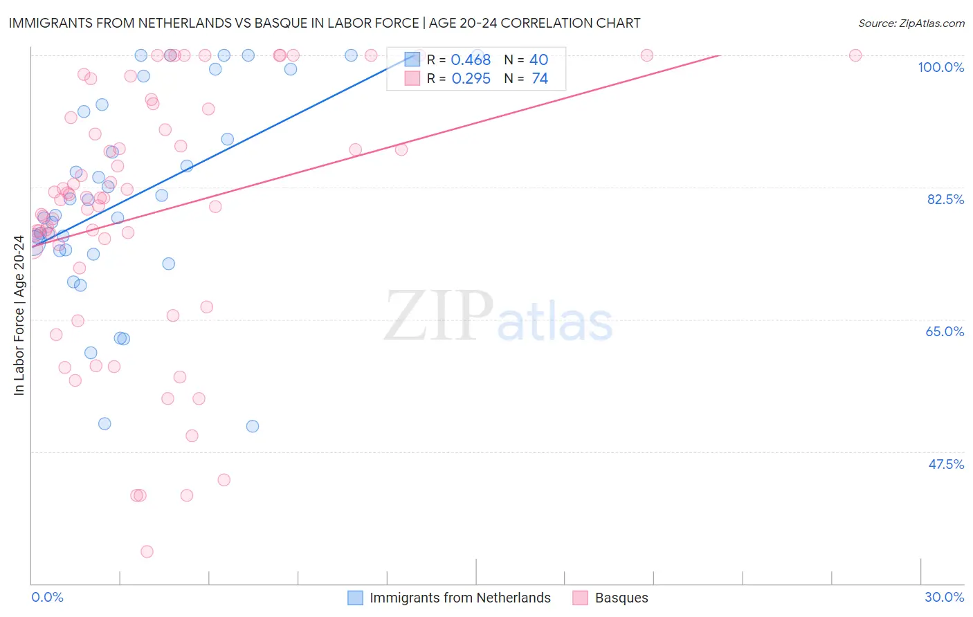 Immigrants from Netherlands vs Basque In Labor Force | Age 20-24