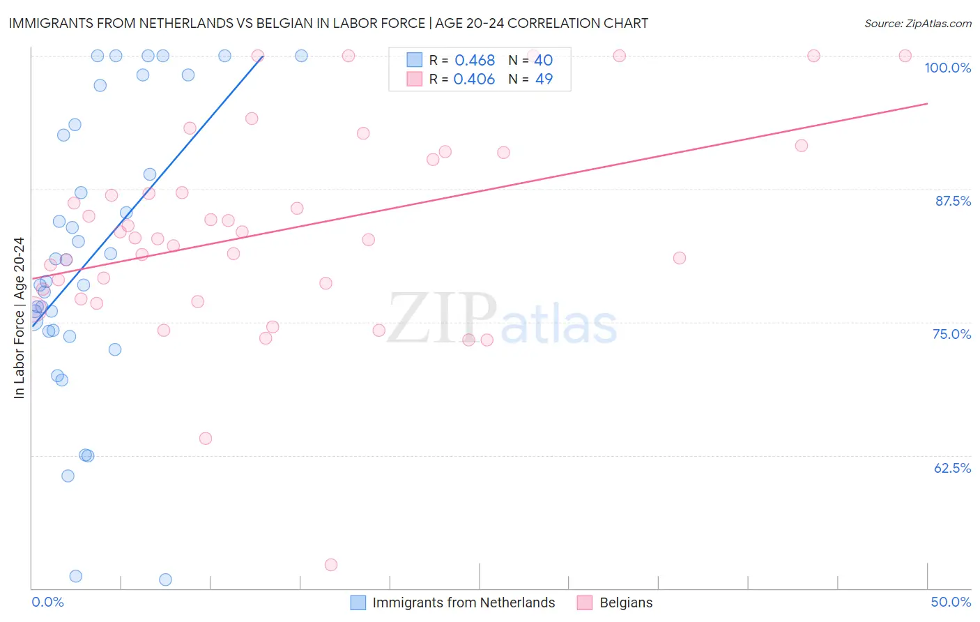 Immigrants from Netherlands vs Belgian In Labor Force | Age 20-24