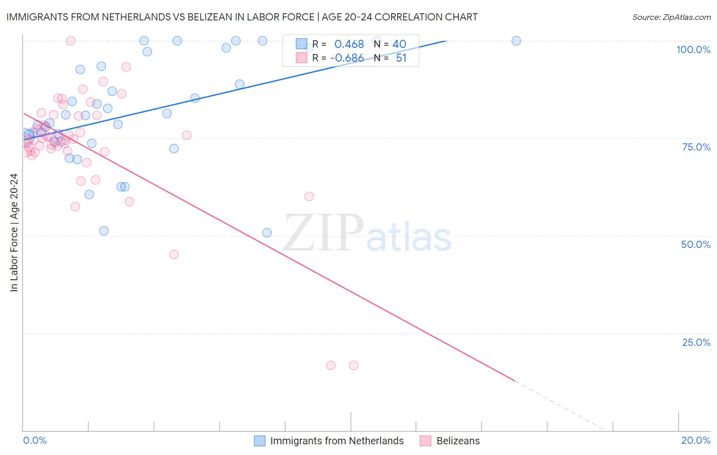 Immigrants from Netherlands vs Belizean In Labor Force | Age 20-24