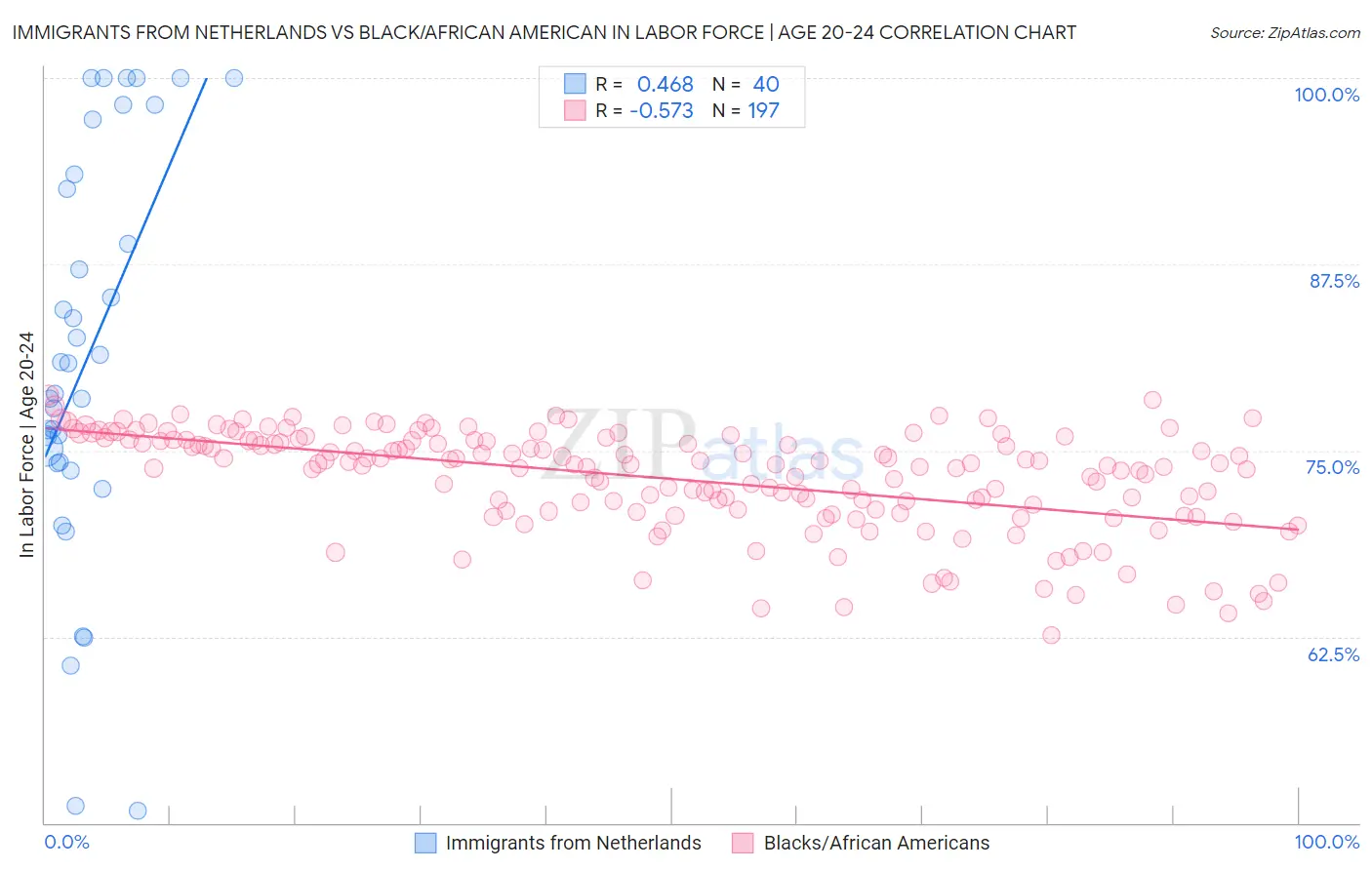 Immigrants from Netherlands vs Black/African American In Labor Force | Age 20-24