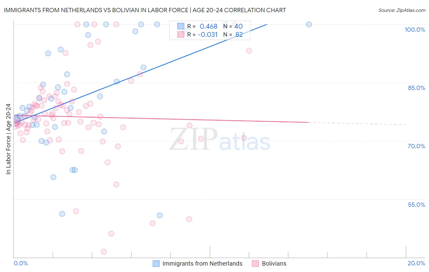 Immigrants from Netherlands vs Bolivian In Labor Force | Age 20-24