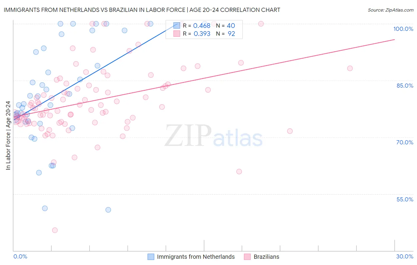 Immigrants from Netherlands vs Brazilian In Labor Force | Age 20-24